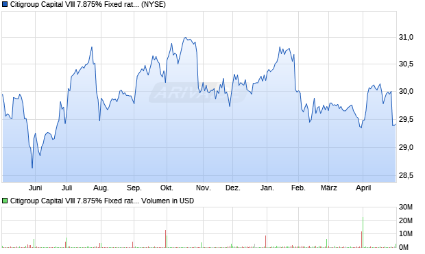 Citigroup Capital VIII 7.875% Fixed rate Floating Rate trust Preferred Securities (TruPS) Aktie Chart