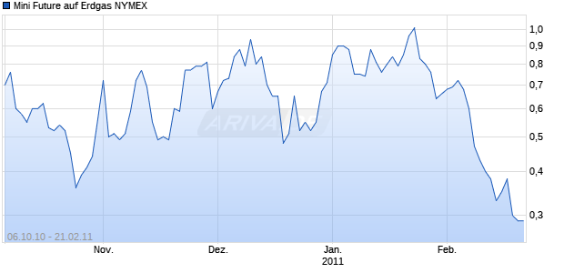 Mini Future auf Erdgas NYMEX [Goldman Sachs] Chart