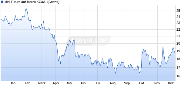 Mini Future auf Merck KGaA [Goldman Sachs Bank E. (WKN: GS3HE0) Chart