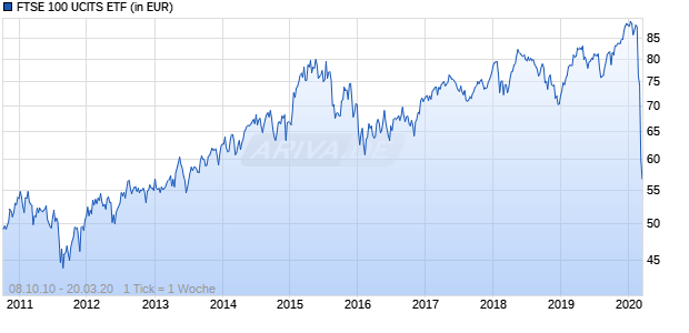 FTSE 100 UCITS ETF Chart