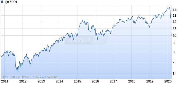 MSCI EUROPE UCITS ETF Chart