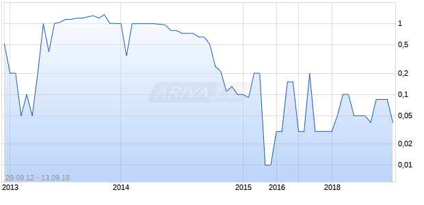 ROBERTSON GLBL HLT. Chart