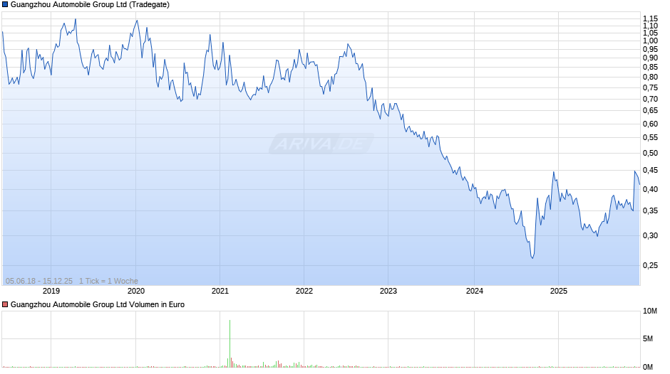 Guangzhou Automobile Group Chart