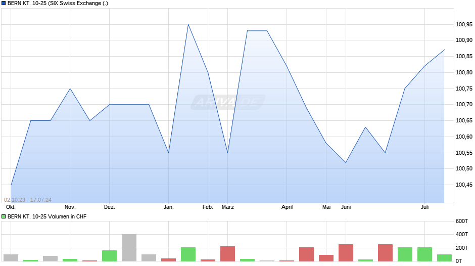 BERN KT. 10-25 Chart