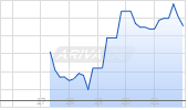INDEP. BK CORP.(MI.) NEW Chart