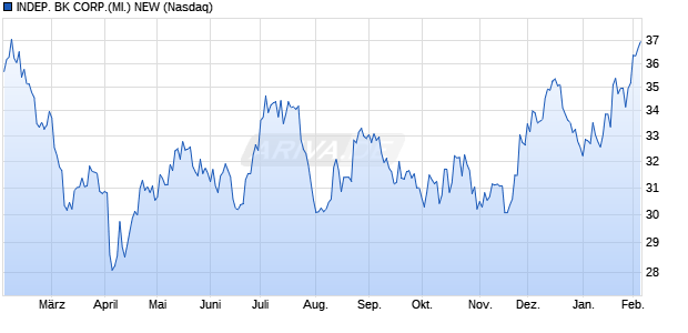 INDEP. BK CORP.(MI.) NEW Aktie Chart