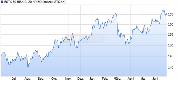 ESTX 50 RISK C. 20 NR EO Chart