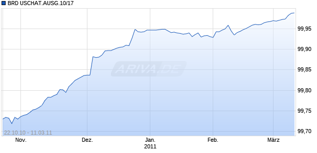 BRD USCHAT.AUSG.10/17 Chart