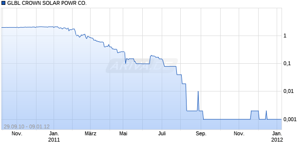GLBL CROWN SOLAR POWR CO. Chart