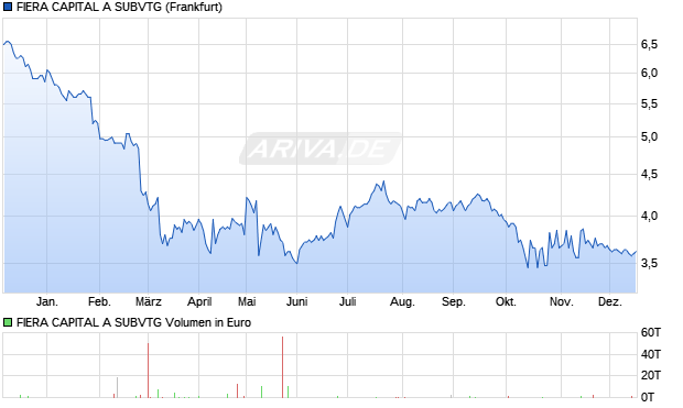 FIERA CAPITAL A SUBVTG Aktie Chart