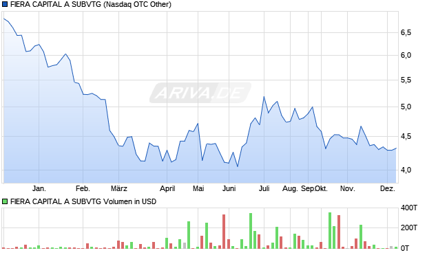 FIERA CAPITAL A SUBVTG Aktie Chart