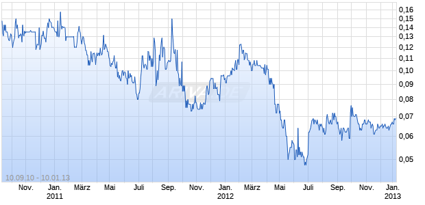 CORTONA RES LTD Chart