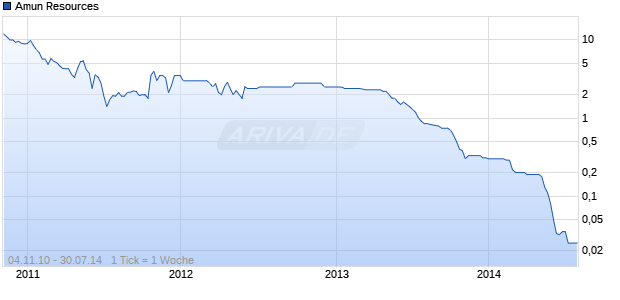 Amun Resources Chart