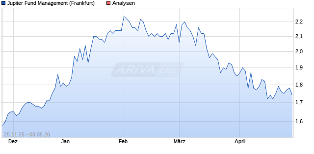 Jupiter Fund Management Aktie