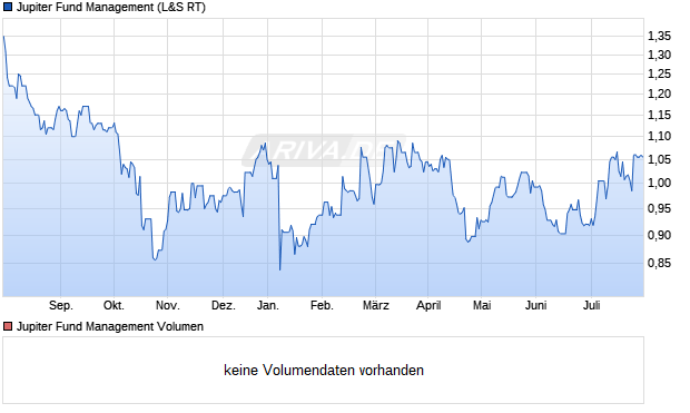 Jupiter Fund Management Aktie Chart