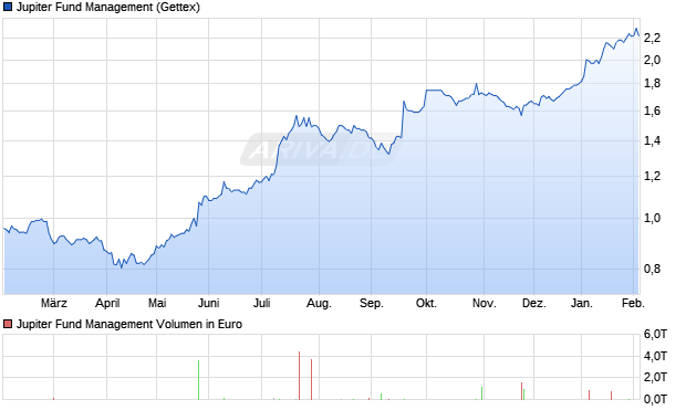 Jupiter Fund Management Aktie Chart