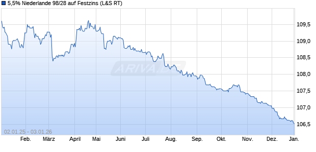 5,5% Niederlande 98/28 auf Festzins (WKN 230570, ISIN NL0000102317) Chart
