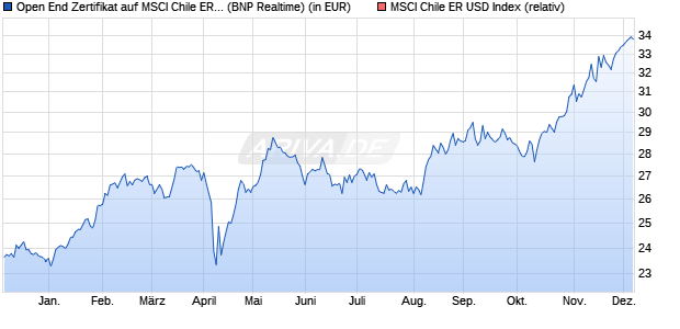Open End Zertifikat auf MSCI Chile ER USD Index [BN. (WKN: AA2RDE) Chart