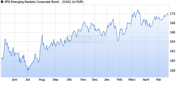 Performance des JPM Emerging Markets Corporate Bond C (acc) - USD (WKN A1CZZM, ISIN LU0512127977)
