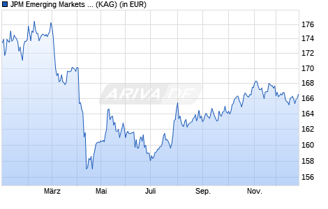 Performance des JPM Emerging Markets Corporate Bond C (acc) - USD (WKN A1CZZM, ISIN LU0512127977)