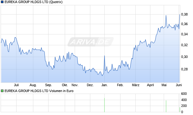 EUREKA GROUP HLDGS Aktie Chart