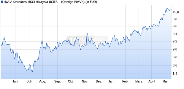 Performance des iNAV Xtrackers MSCI Malaysia UCITS ETF 1C GBP (WKN A1EXCG, ISIN DE000A1EXCG3)