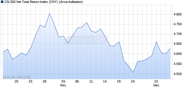CSI 300 Net Total Return Index (CNY) Chart