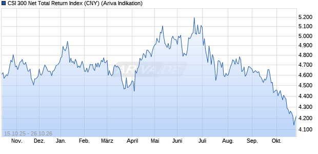 CN A-Aktien 300 Net Total Return Index (CNY) Chart
