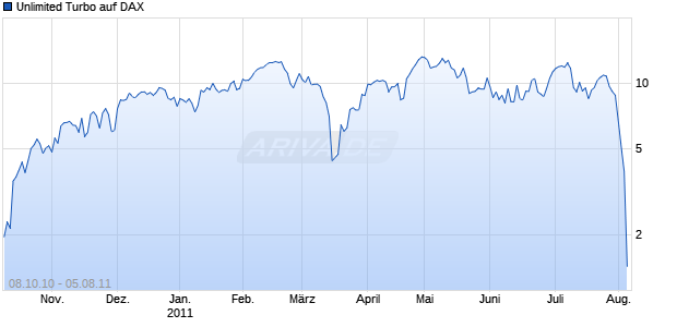 Unlimited Turbo auf DAX [Macquarie Structured Products Europe GmbH] Chart