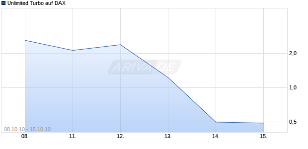 Unlimited Turbo auf DAX [Macquarie Structured Products Europe GmbH] Chart