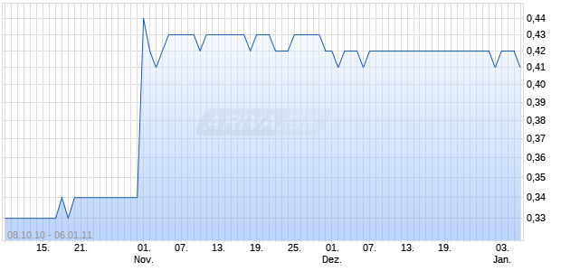 Turbo-Zertifikat auf Washington Mutual Inc. [Lang & Schwarz] Chart