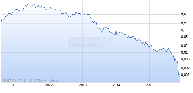 Guilford Coal Chart