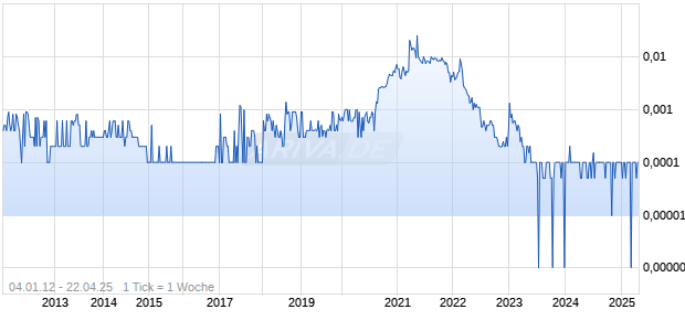 Seaway Valley Capital Corp. Chart