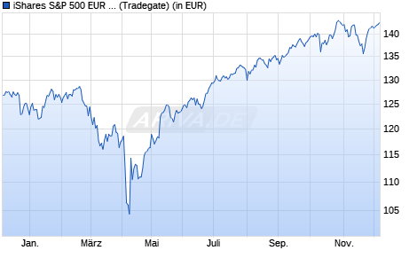 Performance des iShares S&P 500 EUR Hedged UCITS ETF (WKN A1C5E9, ISIN IE00B3ZW0K18)