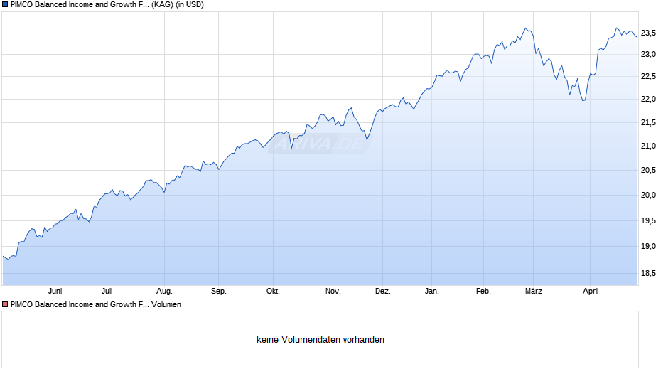 PIMCO Balanced Income and Growth Fund Investor USD acc Chart