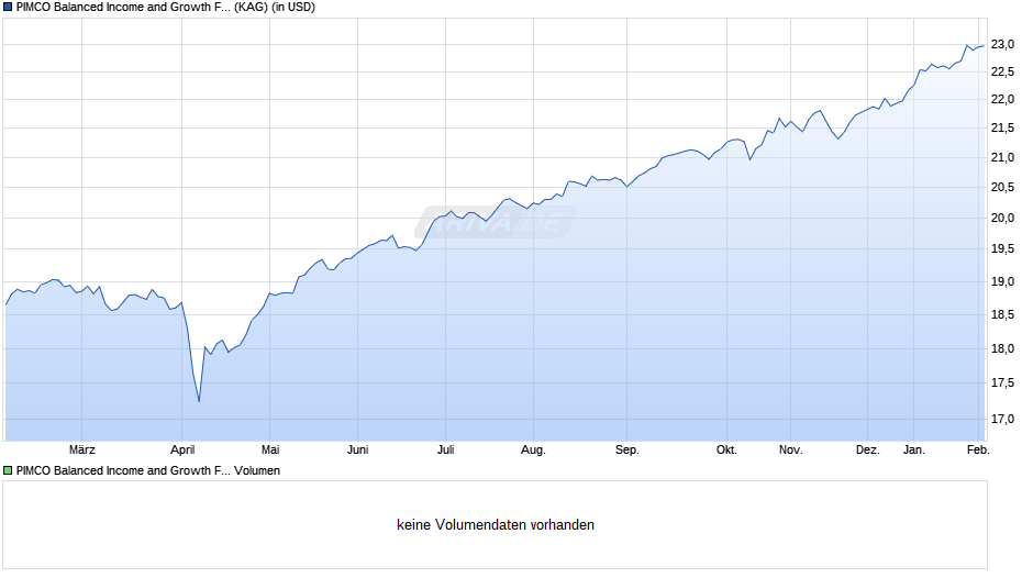 PIMCO Balanced Income and Growth Fund Investor USD acc Chart