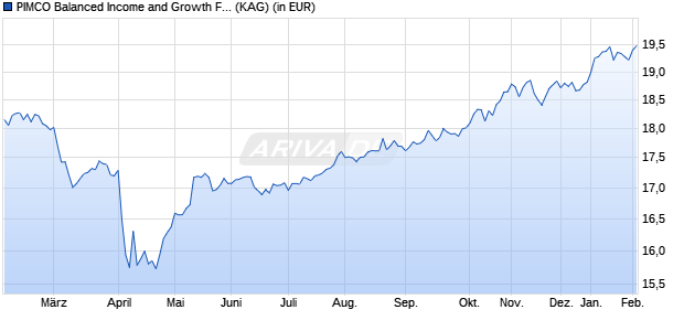 Performance des PIMCO Balanced Income and Growth Fund Investor USD acc (WKN A1C5GV, ISIN IE00B3QX3X74)
