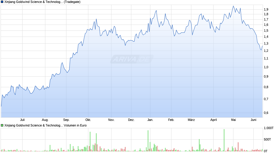 Xinjiang Goldwind Science & Technology Chart