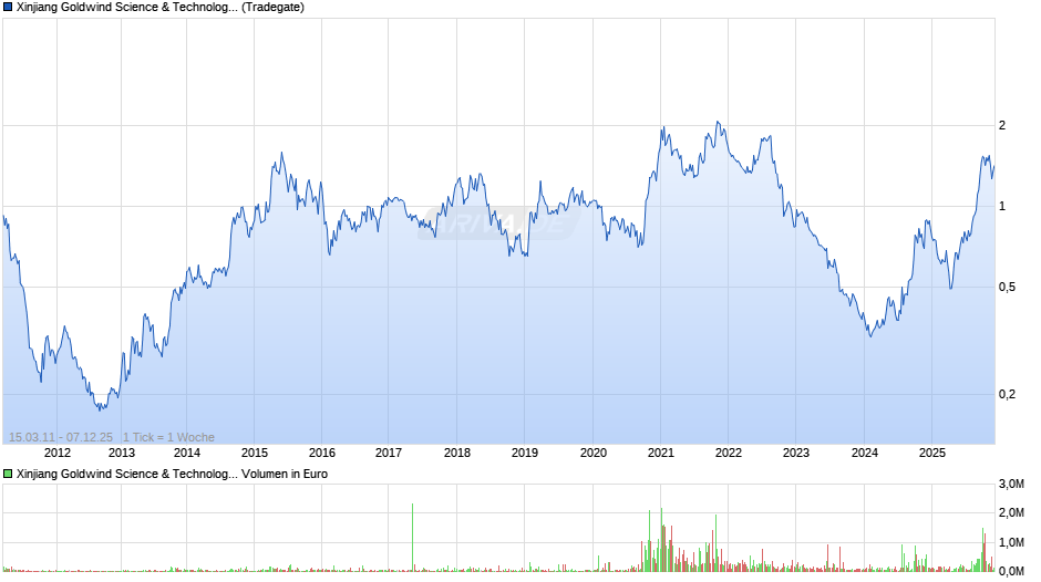 Xinjiang Goldwind Science & Technology Chart