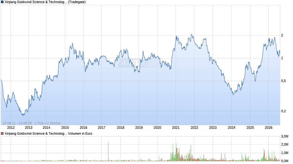 Xinjiang Goldwind Science & Technology Chart
