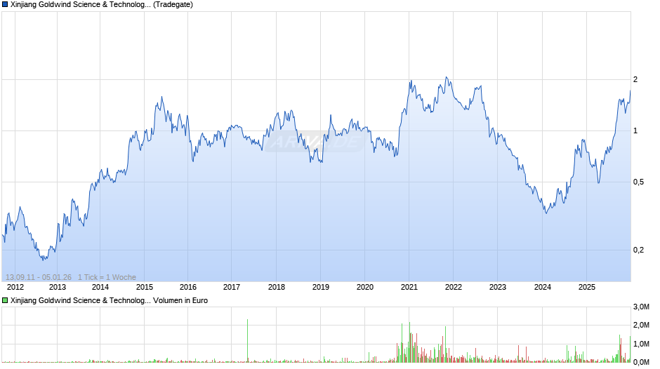 Xinjiang Goldwind Science & Technology Chart