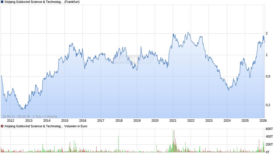 Xinjiang Goldwind Science & Technology Chart