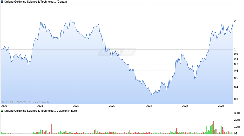 Xinjiang Goldwind Science & Technology Chart