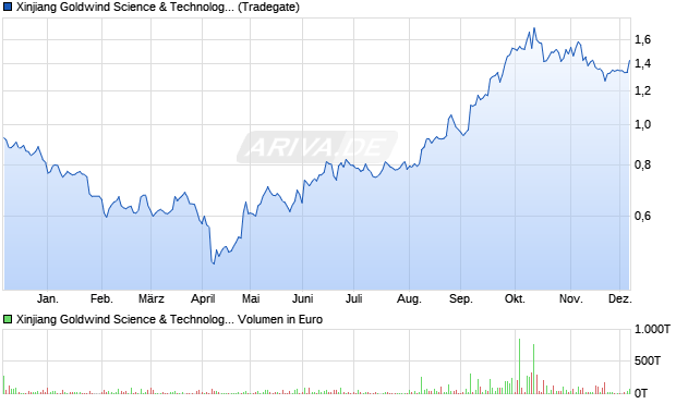 Xinjiang Goldwind Science & Technology Aktie Chart