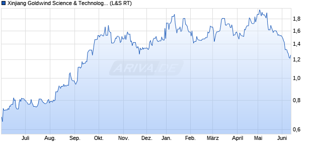 Xinjiang Goldwind Science & Technology Aktie Chart