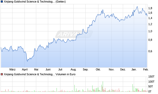 Xinjiang Goldwind Science & Technology Aktie Chart