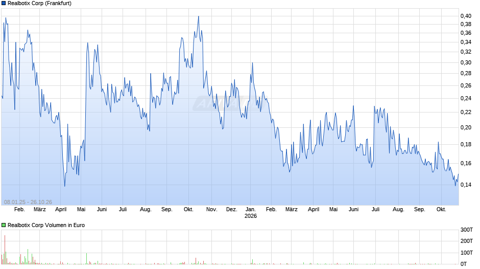 Realbotix Chart
