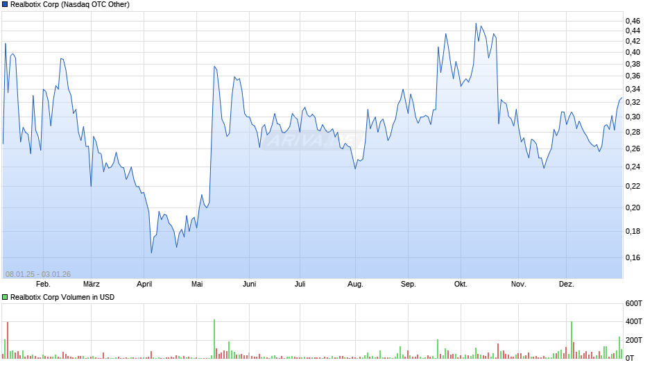 Realbotix Chart