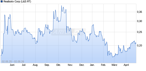 Realbotix Aktie Chart