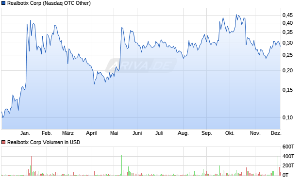 Realbotix Aktie Chart